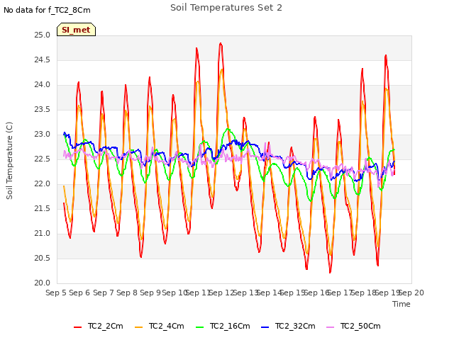 plot of Soil Temperatures Set 2