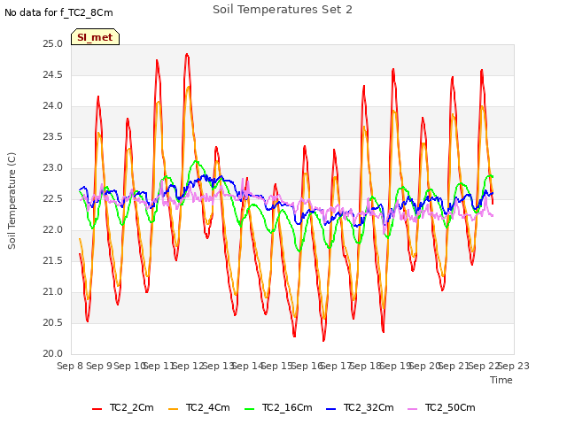 plot of Soil Temperatures Set 2