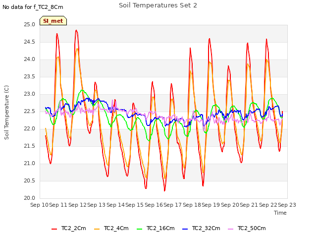 plot of Soil Temperatures Set 2