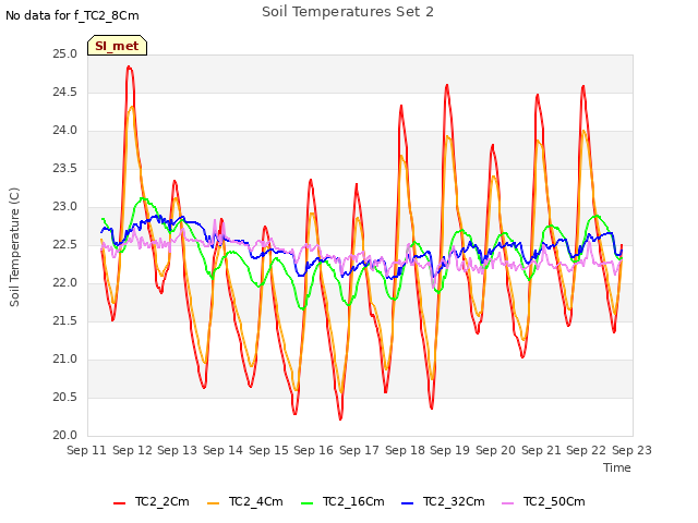 plot of Soil Temperatures Set 2