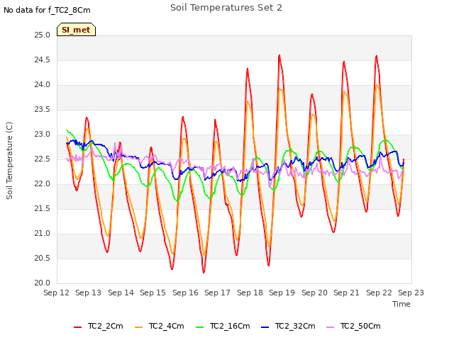 plot of Soil Temperatures Set 2