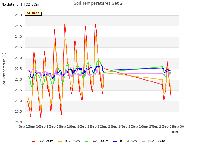 plot of Soil Temperatures Set 2