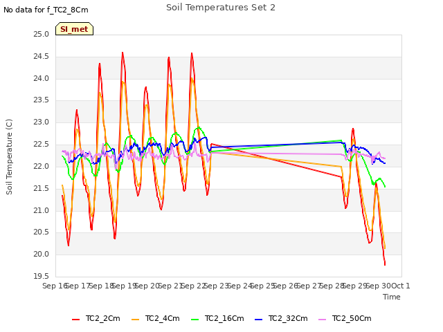 plot of Soil Temperatures Set 2