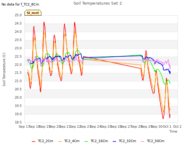 plot of Soil Temperatures Set 2