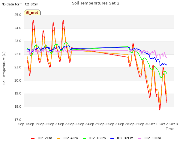 plot of Soil Temperatures Set 2