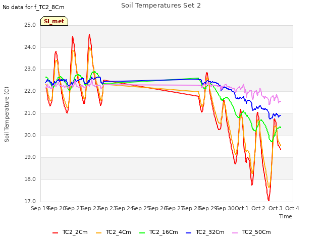 plot of Soil Temperatures Set 2