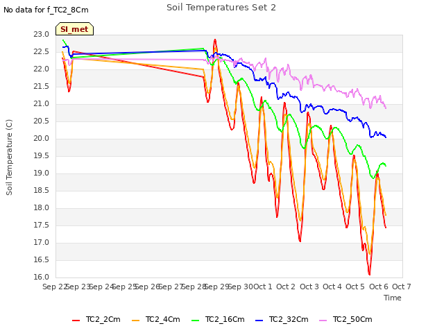 plot of Soil Temperatures Set 2