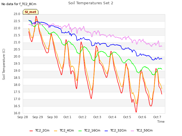 plot of Soil Temperatures Set 2