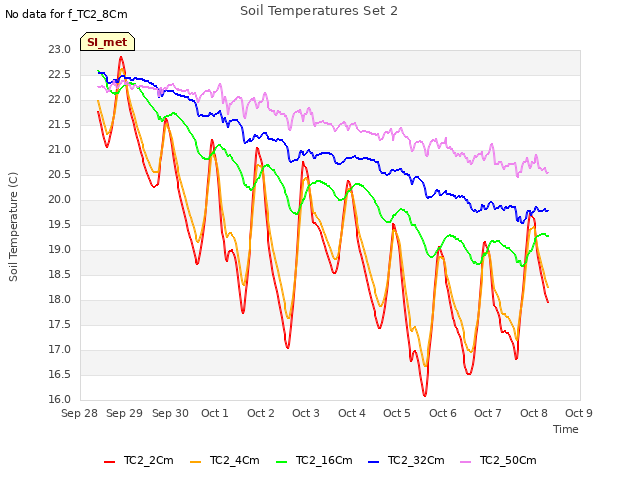 plot of Soil Temperatures Set 2