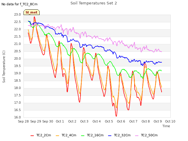 plot of Soil Temperatures Set 2