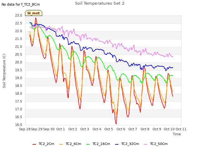 plot of Soil Temperatures Set 2