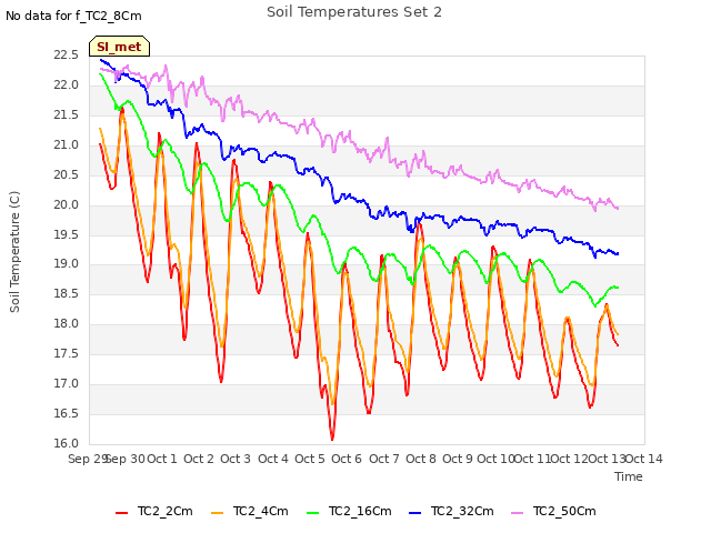 plot of Soil Temperatures Set 2