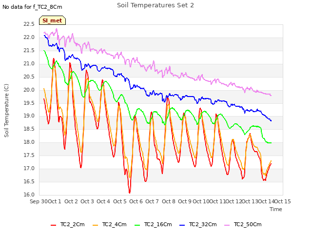 plot of Soil Temperatures Set 2