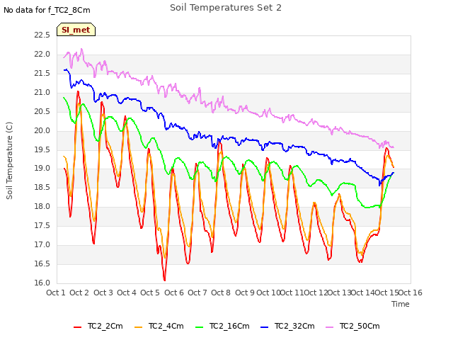 plot of Soil Temperatures Set 2