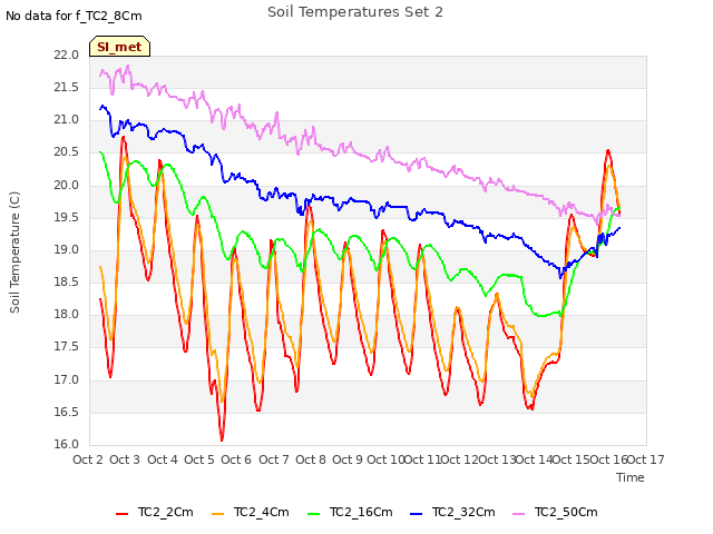 plot of Soil Temperatures Set 2