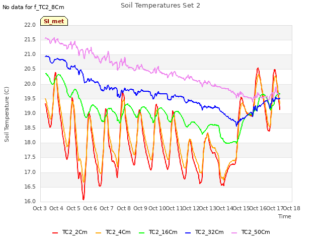 plot of Soil Temperatures Set 2