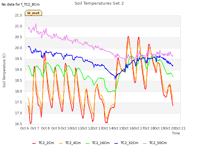 plot of Soil Temperatures Set 2