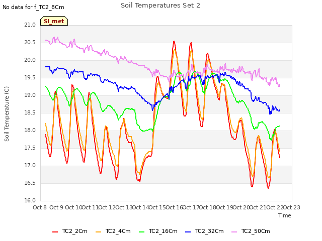 plot of Soil Temperatures Set 2