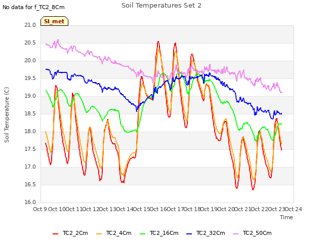 plot of Soil Temperatures Set 2