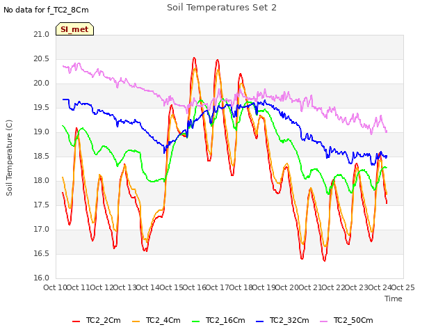 plot of Soil Temperatures Set 2