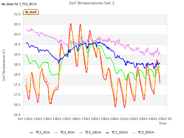 plot of Soil Temperatures Set 2