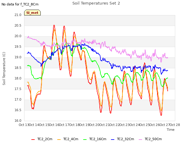 plot of Soil Temperatures Set 2