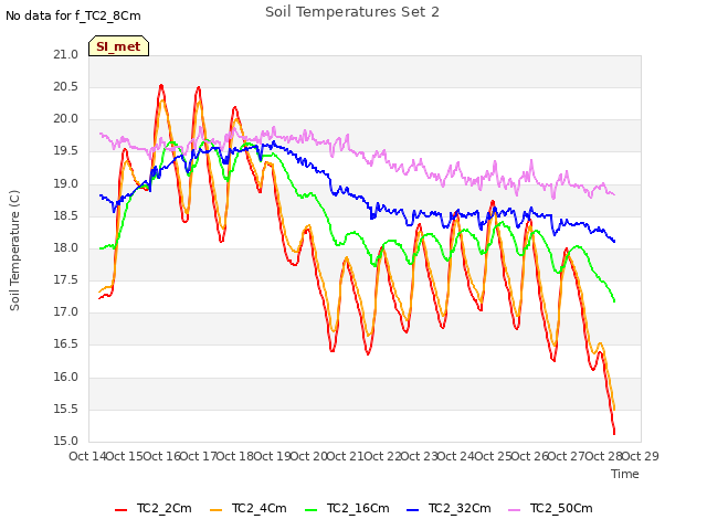 plot of Soil Temperatures Set 2