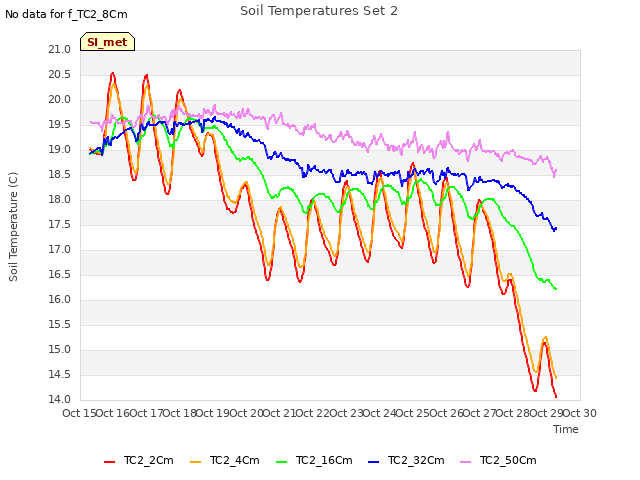 plot of Soil Temperatures Set 2