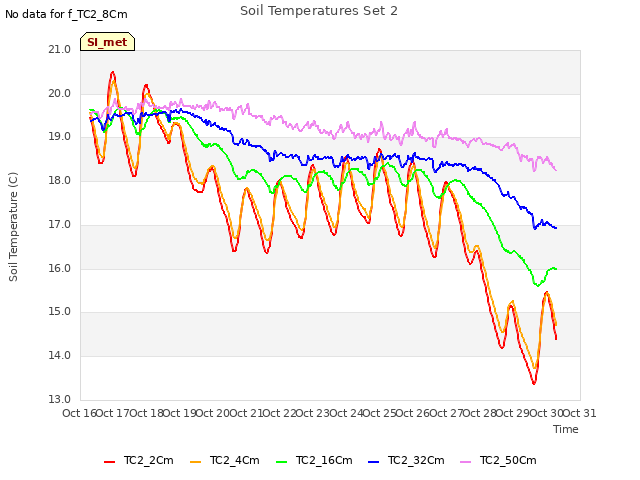 plot of Soil Temperatures Set 2