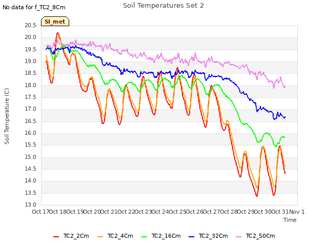 plot of Soil Temperatures Set 2