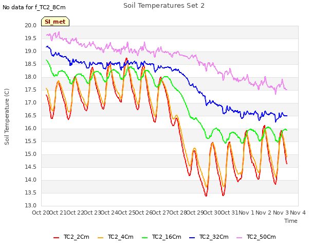 plot of Soil Temperatures Set 2