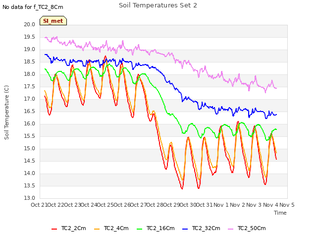 plot of Soil Temperatures Set 2