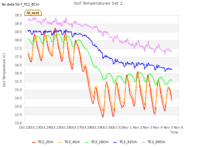 plot of Soil Temperatures Set 2