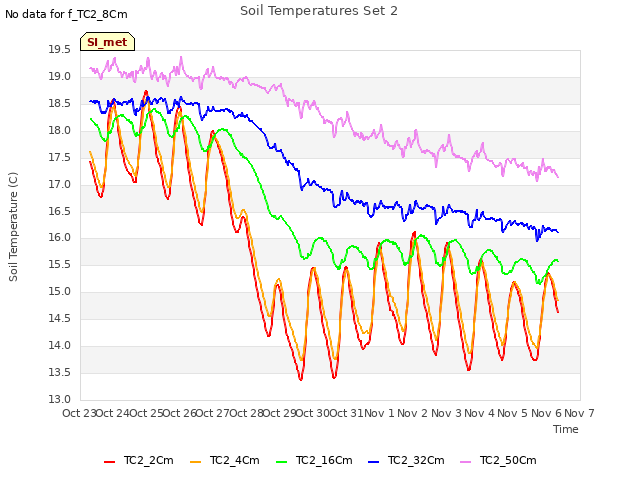 plot of Soil Temperatures Set 2