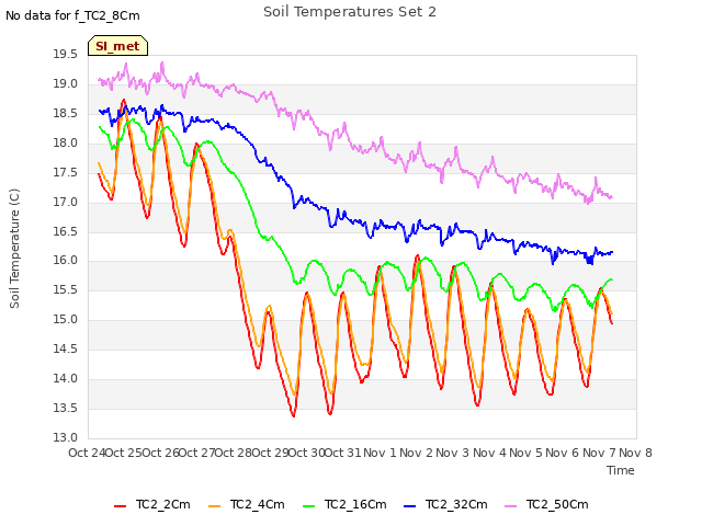 plot of Soil Temperatures Set 2