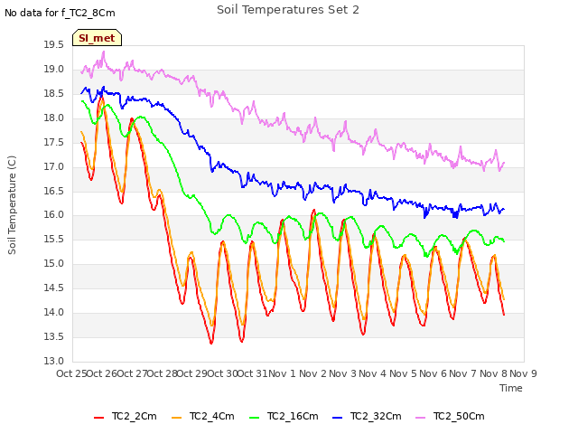 plot of Soil Temperatures Set 2