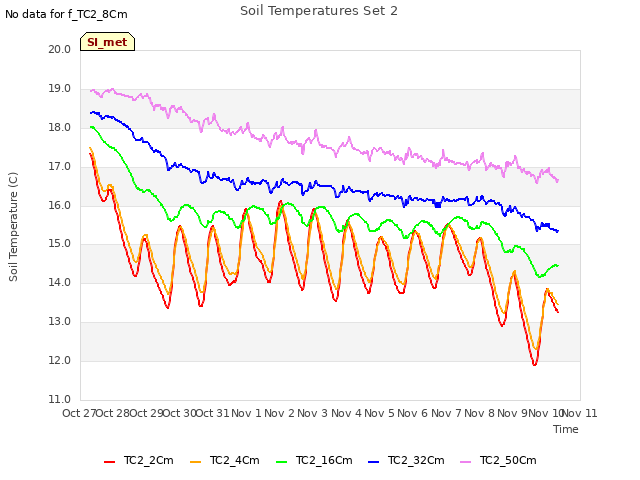 plot of Soil Temperatures Set 2