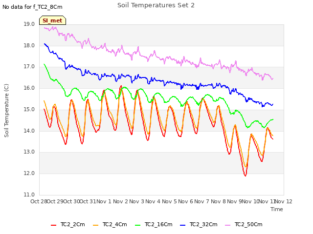 plot of Soil Temperatures Set 2