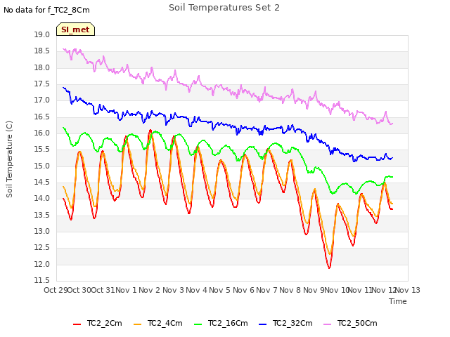 plot of Soil Temperatures Set 2