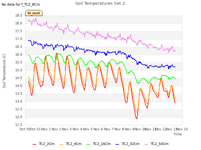 plot of Soil Temperatures Set 2