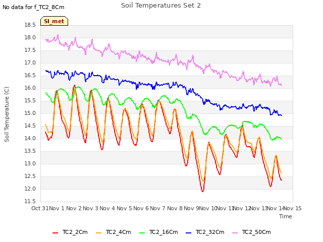 plot of Soil Temperatures Set 2