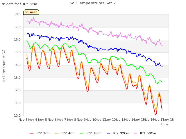 plot of Soil Temperatures Set 2