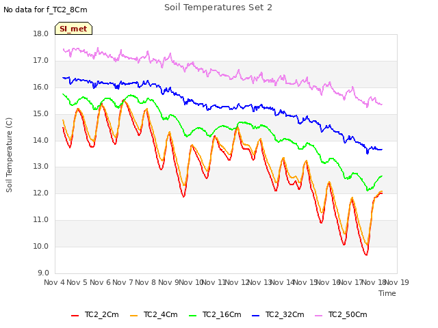 plot of Soil Temperatures Set 2