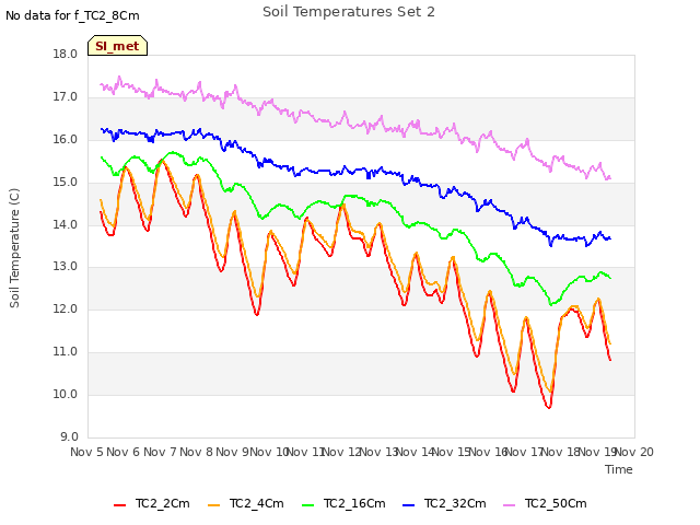 plot of Soil Temperatures Set 2