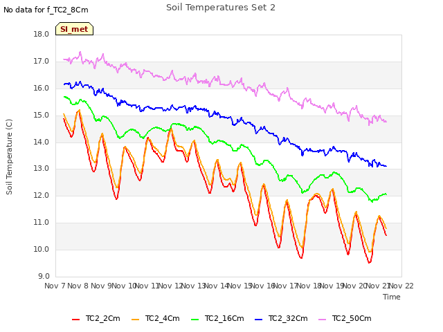 plot of Soil Temperatures Set 2