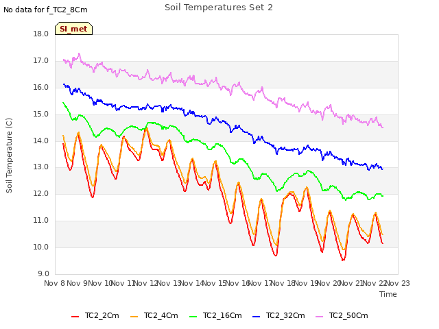 plot of Soil Temperatures Set 2