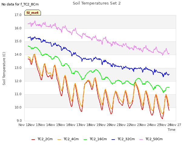 plot of Soil Temperatures Set 2