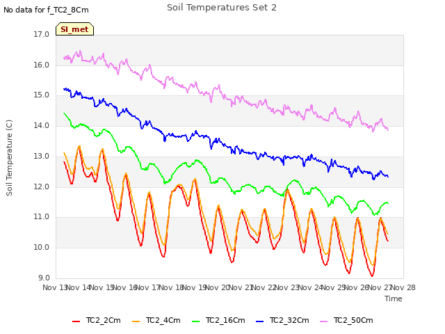 plot of Soil Temperatures Set 2