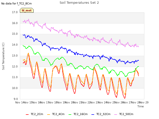 plot of Soil Temperatures Set 2