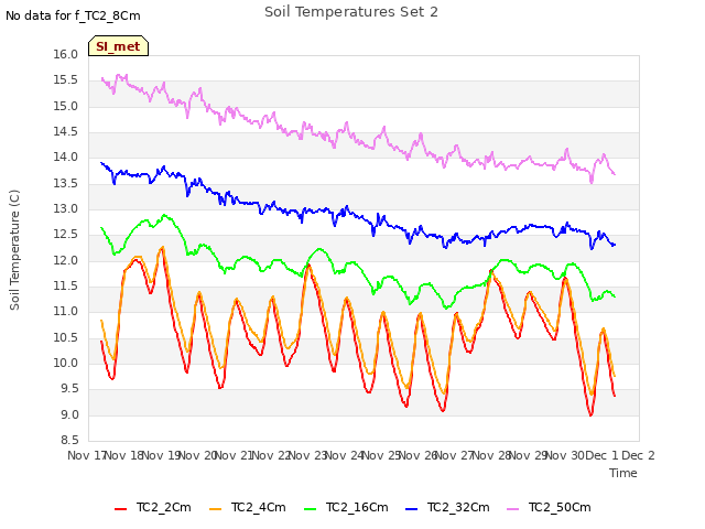 plot of Soil Temperatures Set 2